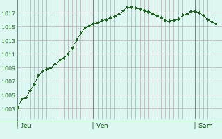 Graphe de la pression atmosphrique prvue pour Villemoirieu