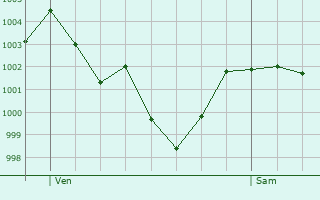 Graphe de la pression atmosphrique prvue pour Erdweg