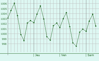 Graphe de la pression atmosphrique prvue pour Muri