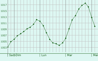 Graphe de la pression atmosphrique prvue pour Novoutkinsk