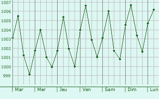 Graphe de la pression atmosphrique prvue pour Sade