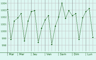 Graphe de la pression atmosphrique prvue pour Gyanpur