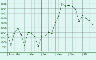 Graphe de la pression atmosphrique prvue pour General Tern