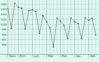 Graphe de la pression atmosphrique prvue pour Jaspur