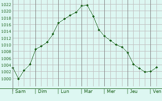 Graphe de la pression atmosphrique prvue pour Meunet-sur-Vatan