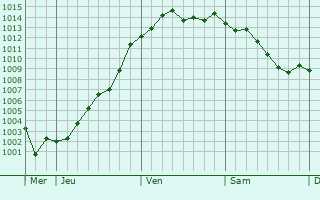 Graphe de la pression atmosphrique prvue pour Ollainville