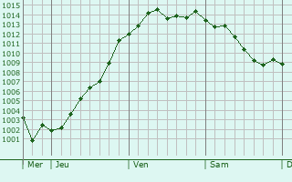 Graphe de la pression atmosphrique prvue pour Marcoussis