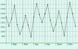 Graphe de la pression atmosphrique prvue pour Dankama