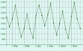 Graphe de la pression atmosphrique prvue pour Gumel