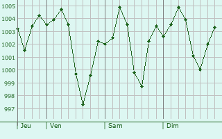 Graphe de la pression atmosphrique prvue pour Chima