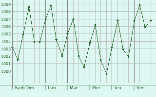 Graphe de la pression atmosphrique prvue pour Champasak