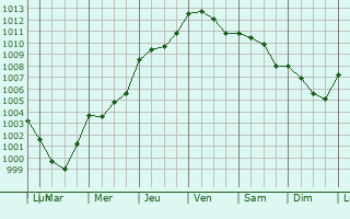 Graphe de la pression atmosphrique prvue pour Champigny-la-Futelaye