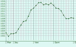 Graphe de la pression atmosphrique prvue pour Chlette-sur-Loing