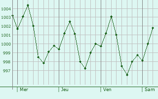 Graphe de la pression atmosphrique prvue pour Kinana