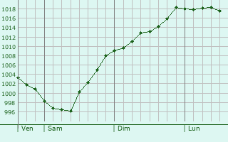 Graphe de la pression atmosphrique prvue pour Santurtzi