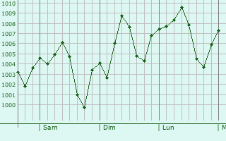 Graphe de la pression atmosphrique prvue pour Ciudad Anhuac