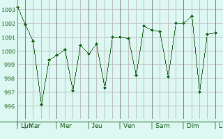 Graphe de la pression atmosphrique prvue pour Bisauli