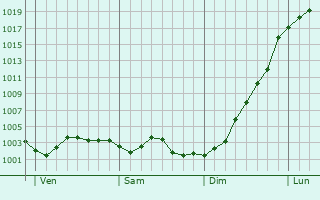 Graphe de la pression atmosphrique prvue pour Mouriez