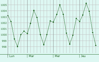Graphe de la pression atmosphrique prvue pour Dakhna