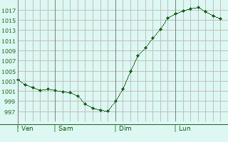 Graphe de la pression atmosphrique prvue pour Glos