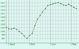 Graphe de la pression atmosphrique prvue pour Rouen