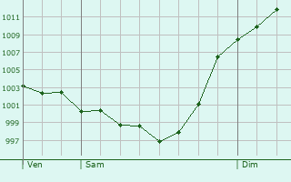 Graphe de la pression atmosphrique prvue pour Sainte-Christie-d