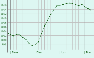 Graphe de la pression atmosphrique prvue pour Meulers