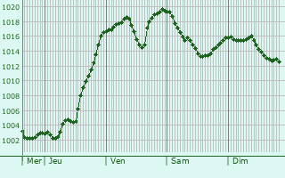 Graphe de la pression atmosphrique prvue pour Hautecour