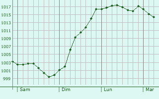 Graphe de la pression atmosphrique prvue pour Saint-Aubin-sur-Gaillon