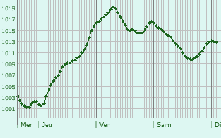 Graphe de la pression atmosphrique prvue pour Beaune-sur-Arzon