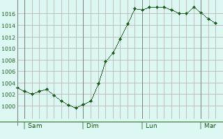 Graphe de la pression atmosphrique prvue pour Preuseville