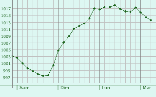 Graphe de la pression atmosphrique prvue pour Mallivre