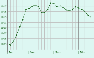 Graphe de la pression atmosphrique prvue pour Bourg-Saint-Maurice