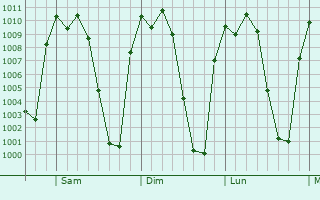 Graphe de la pression atmosphrique prvue pour Tingindn