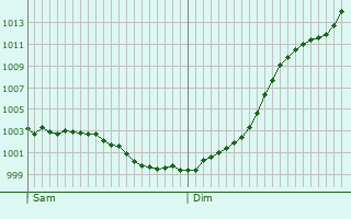 Graphe de la pression atmosphrique prvue pour Hondainville
