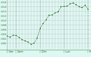 Graphe de la pression atmosphrique prvue pour Reignac-sur-Indre