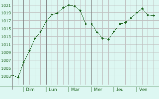 Graphe de la pression atmosphrique prvue pour Andelaroche
