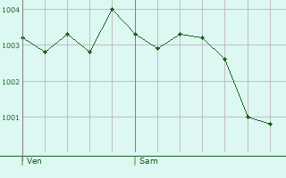 Graphe de la pression atmosphrique prvue pour Boussires-en-Cambrsis