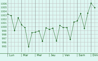Graphe de la pression atmosphrique prvue pour Baheri