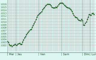 Graphe de la pression atmosphrique prvue pour Merry-Sec