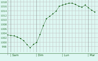 Graphe de la pression atmosphrique prvue pour Miermaigne