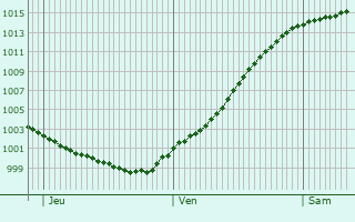 Graphe de la pression atmosphrique prvue pour Wierden