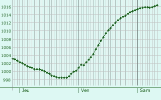 Graphe de la pression atmosphrique prvue pour Delbrck