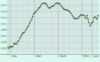 Graphe de la pression atmosphrique prvue pour Bourbon-Lancy