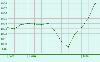 Graphe de la pression atmosphrique prvue pour Gumery