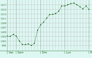 Graphe de la pression atmosphrique prvue pour Souvign