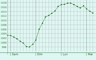 Graphe de la pression atmosphrique prvue pour Rouziers-de-Touraine