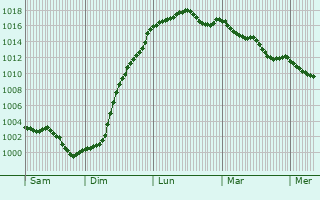Graphe de la pression atmosphrique prvue pour Bacoul