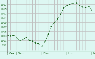 Graphe de la pression atmosphrique prvue pour Ostreville