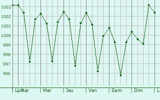 Graphe de la pression atmosphrique prvue pour Saraikela